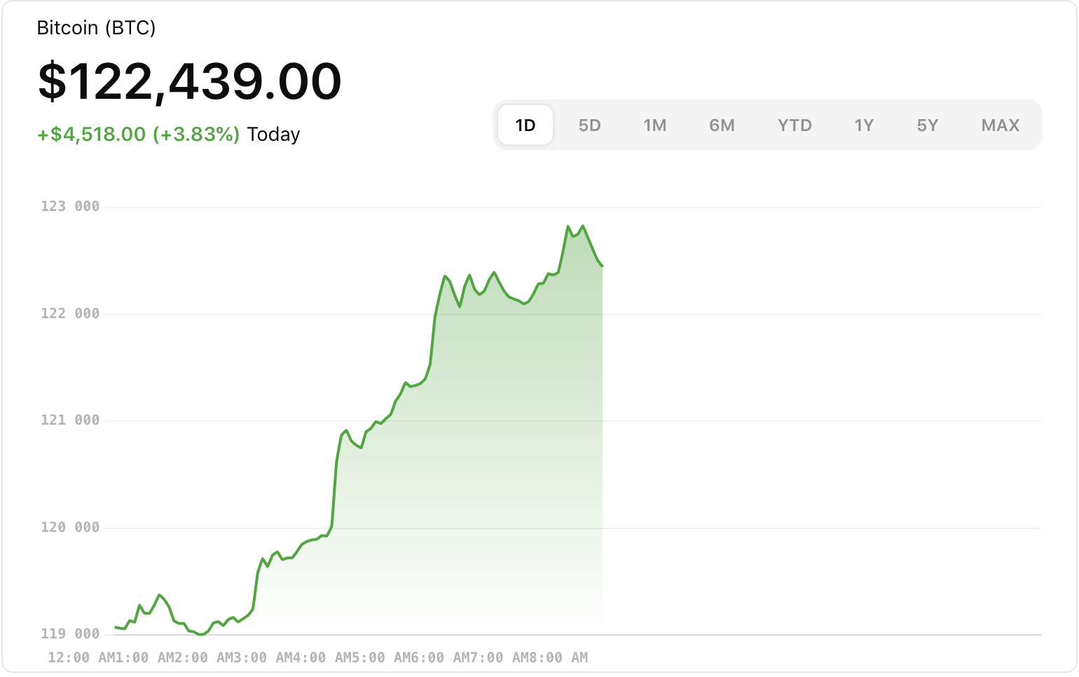 AI Bitcoin Price Analysis 